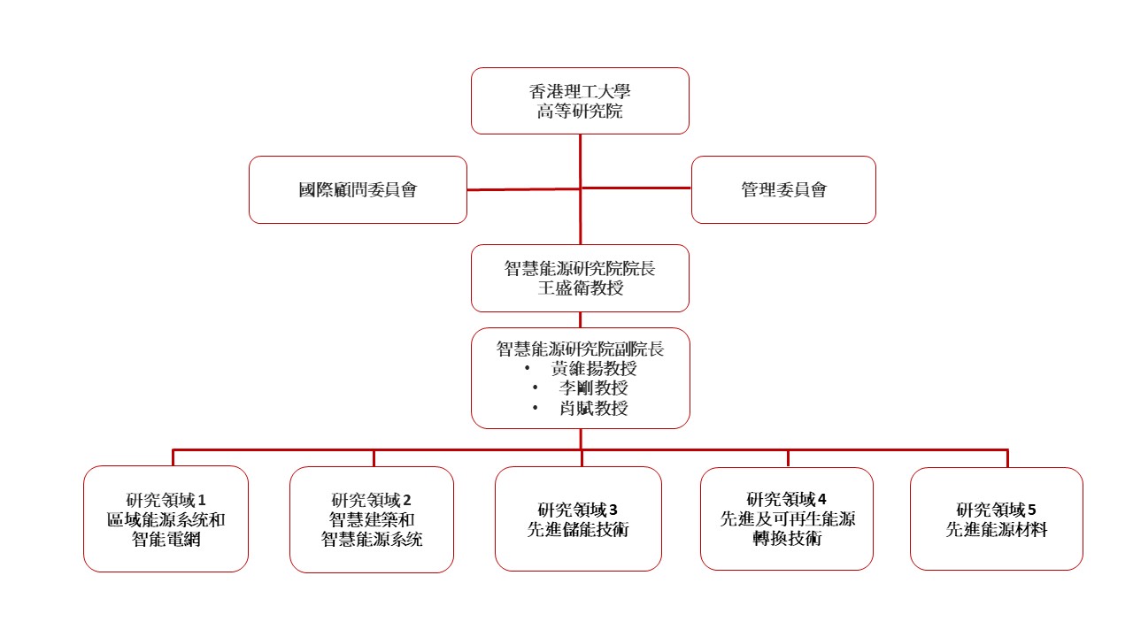 Template-Organization Structure_RI_RC_Chinese