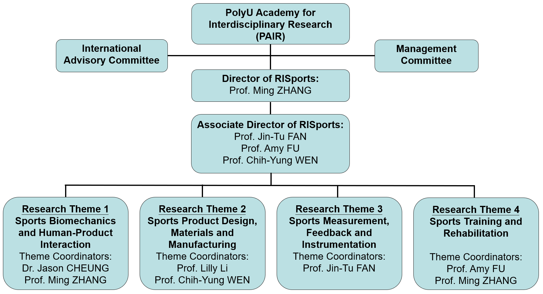 Org Chart
