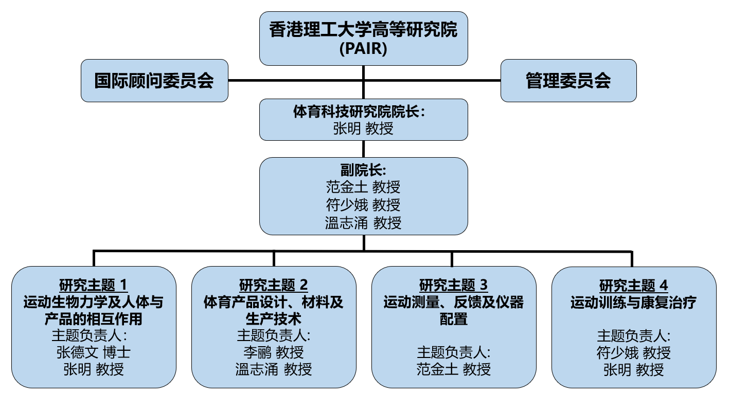 Org Chart S Chi