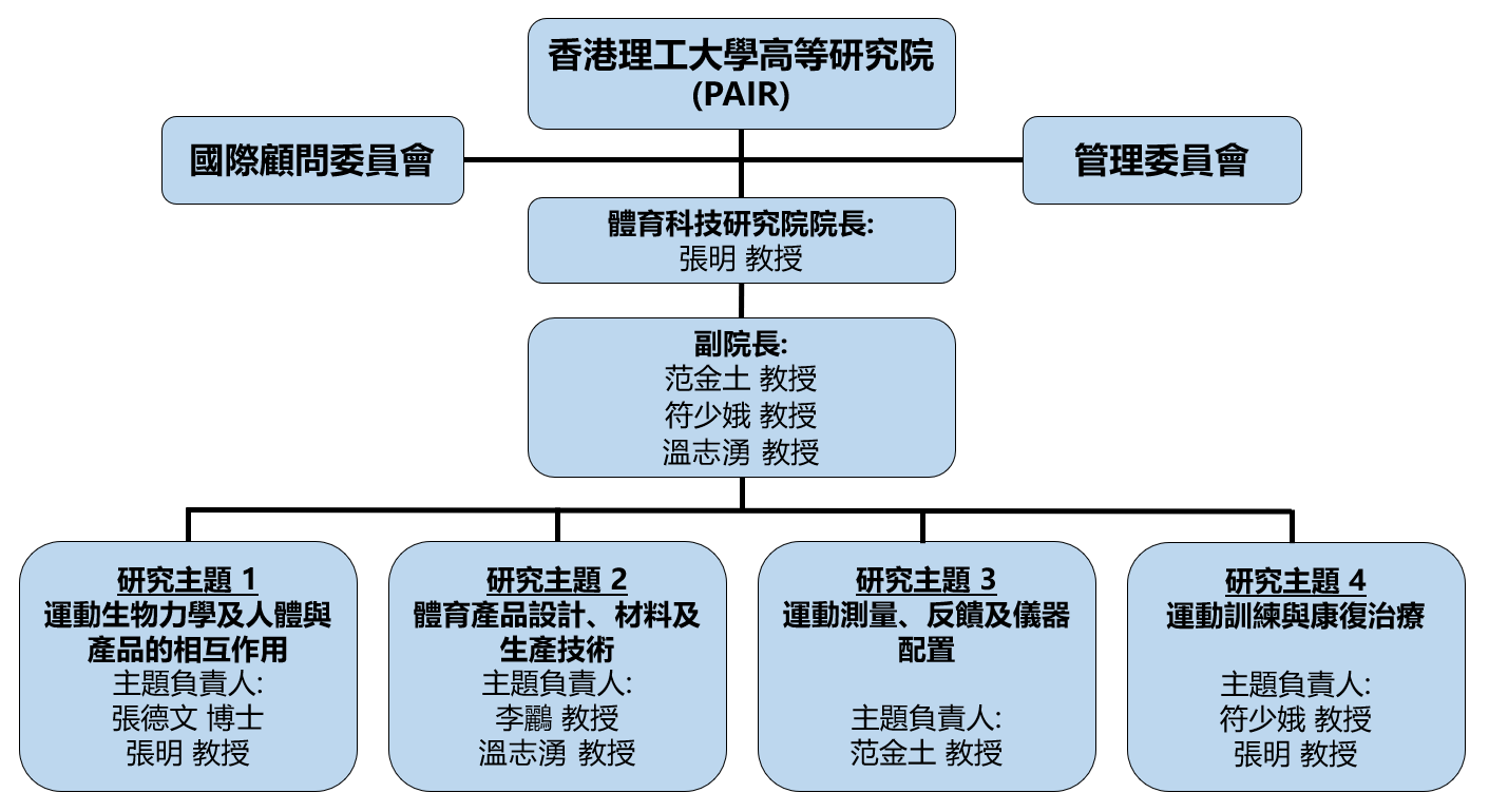 Org Chart T Chi
