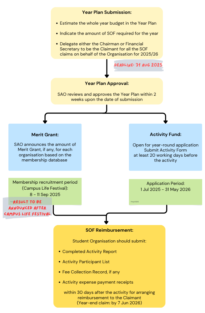 SOF Guideline