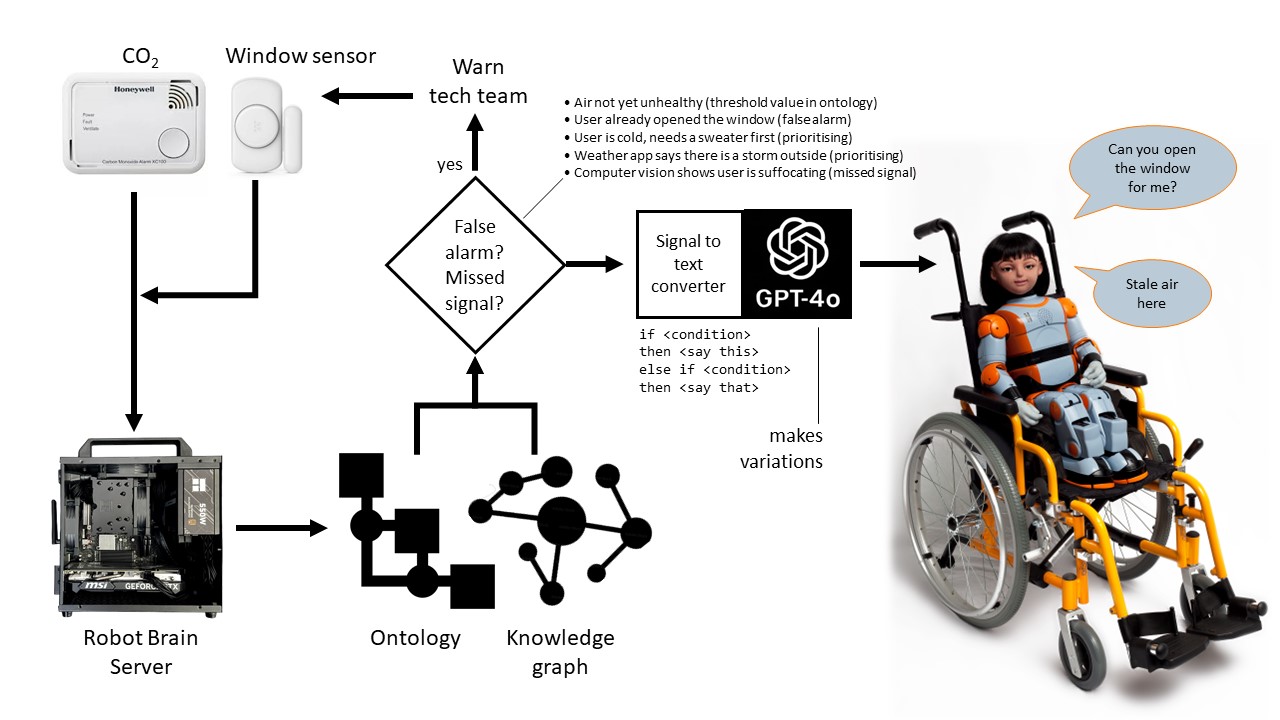 Use case scenario Alice in the IoT