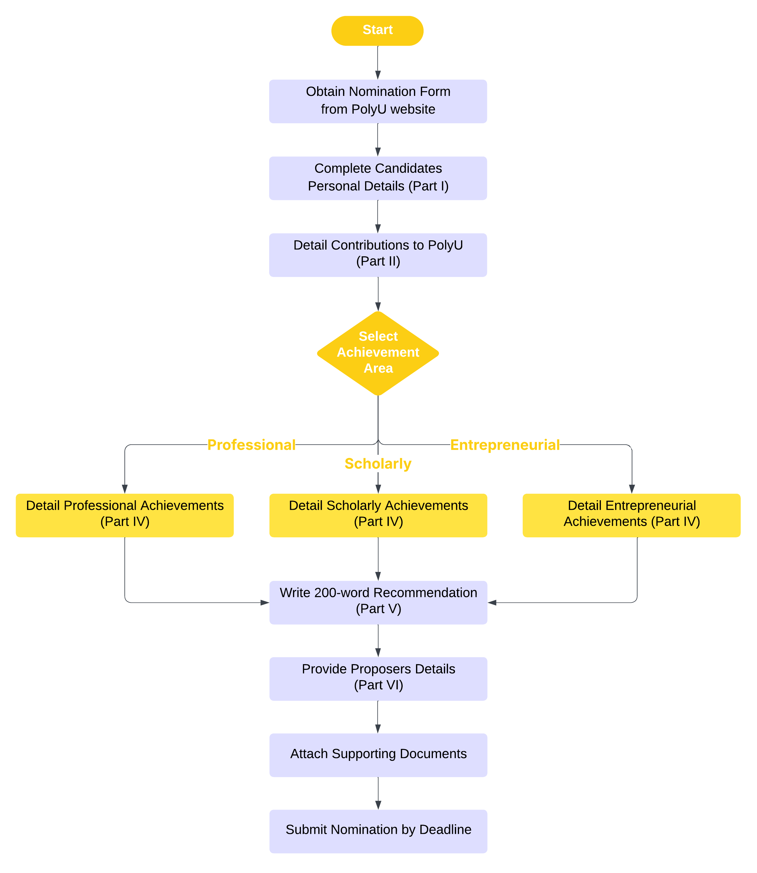 SOA Nomination Process