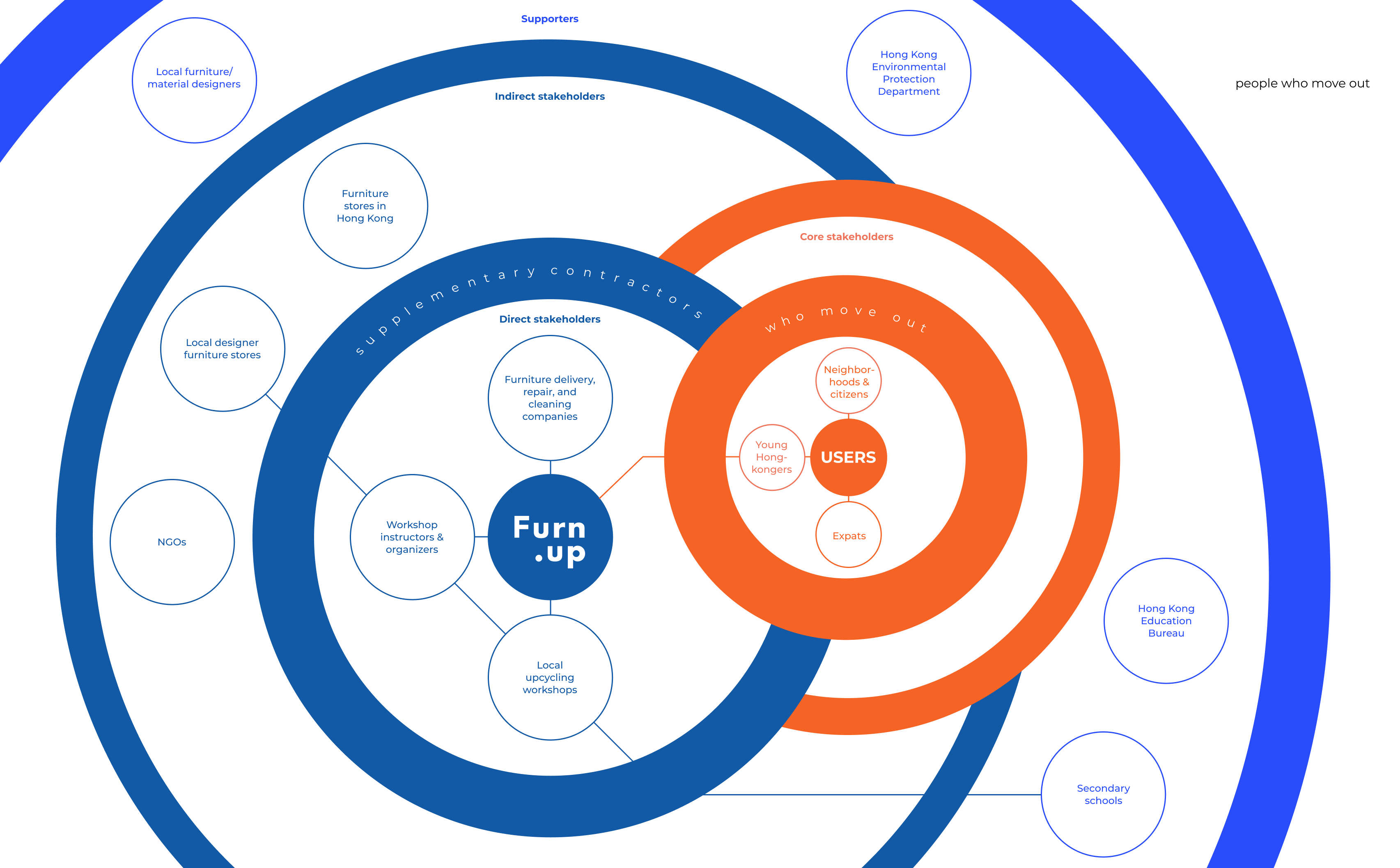 Student Service Challenge Furn-up 3