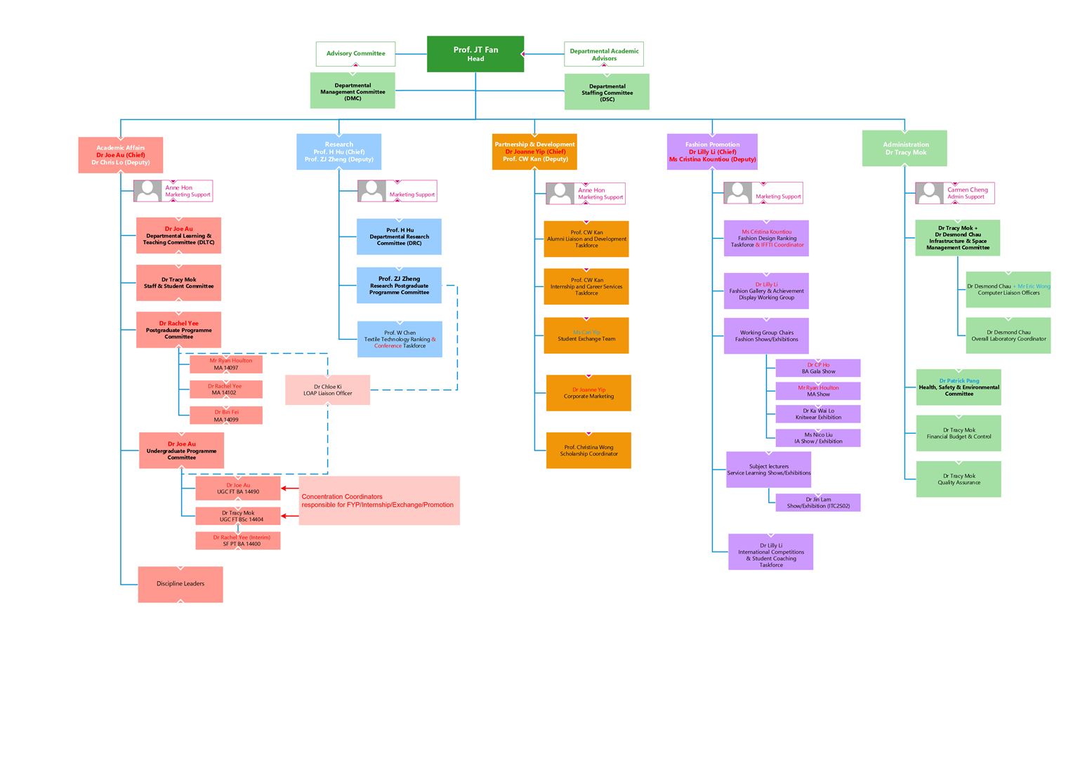 Organisation Chart 2021-22
