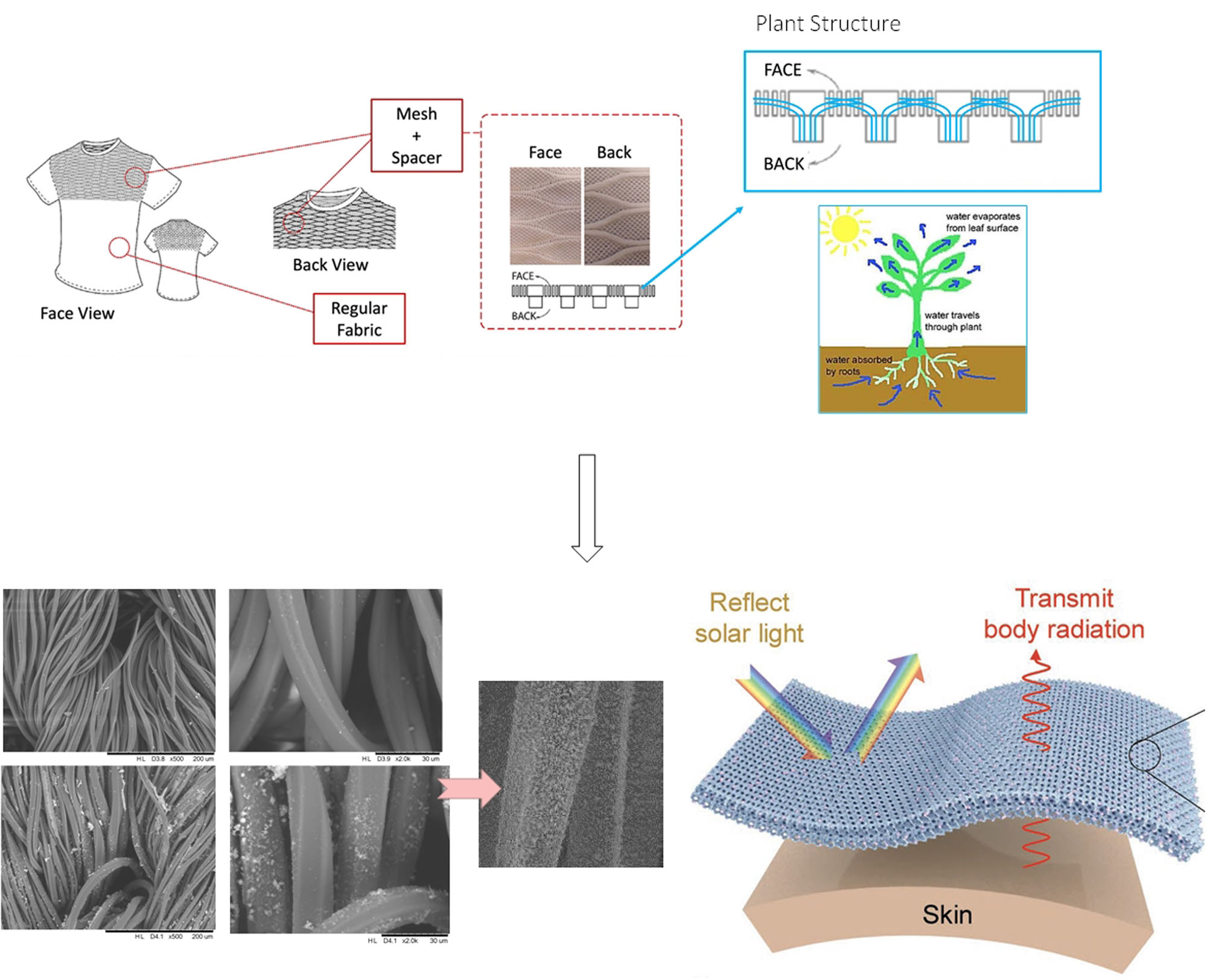 2_Fabric_passive_cooling