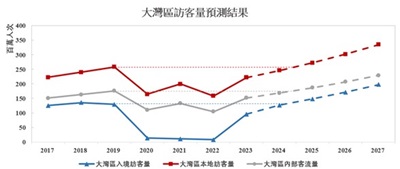 forecasting chart_chi