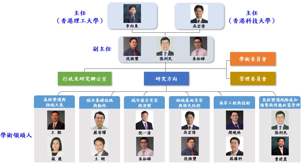 Organisational Structure - Chinese version
