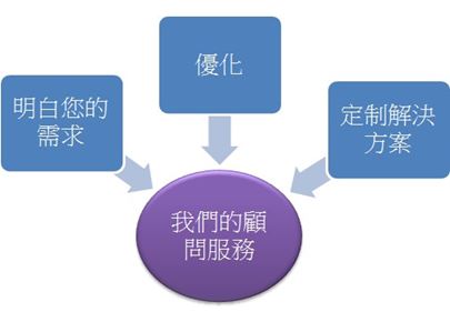 Services2tc