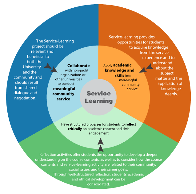 What is ServiceLearning ServiceLearning and Leadership Office