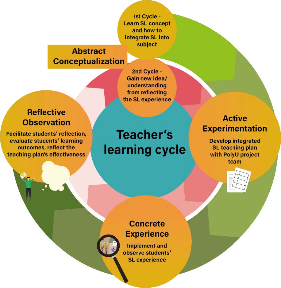 Learning cycle