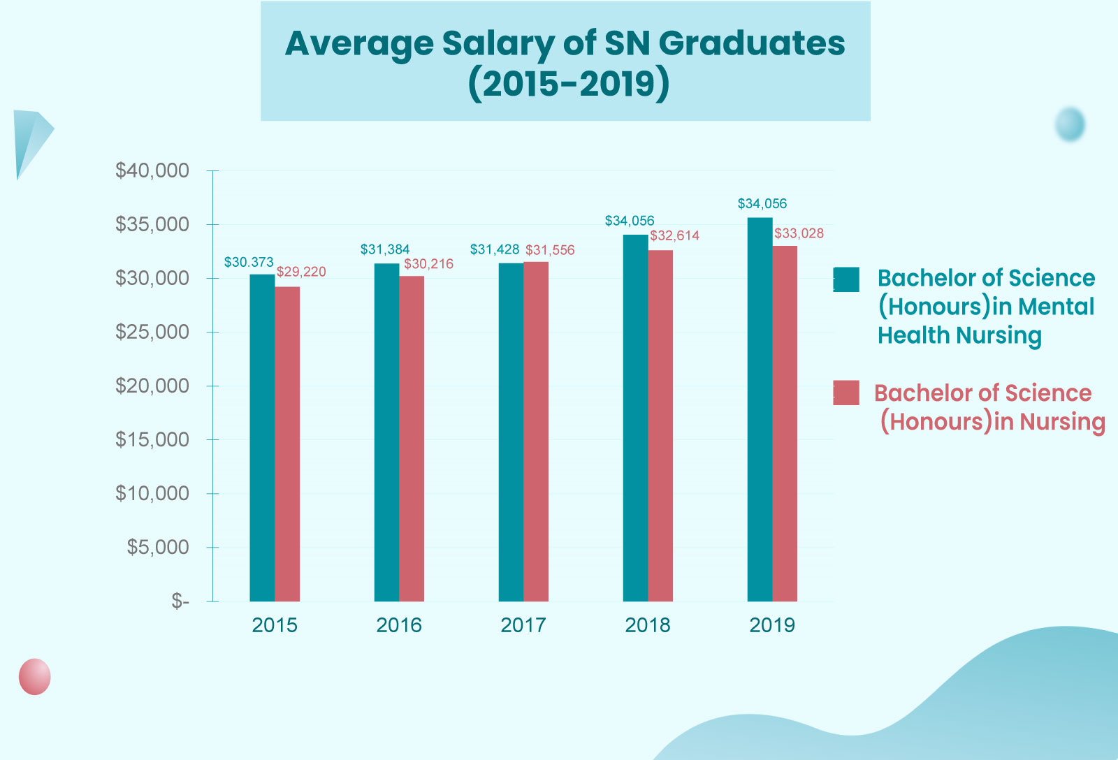 Average-Salary-of-SN-Graduates-2015-2019