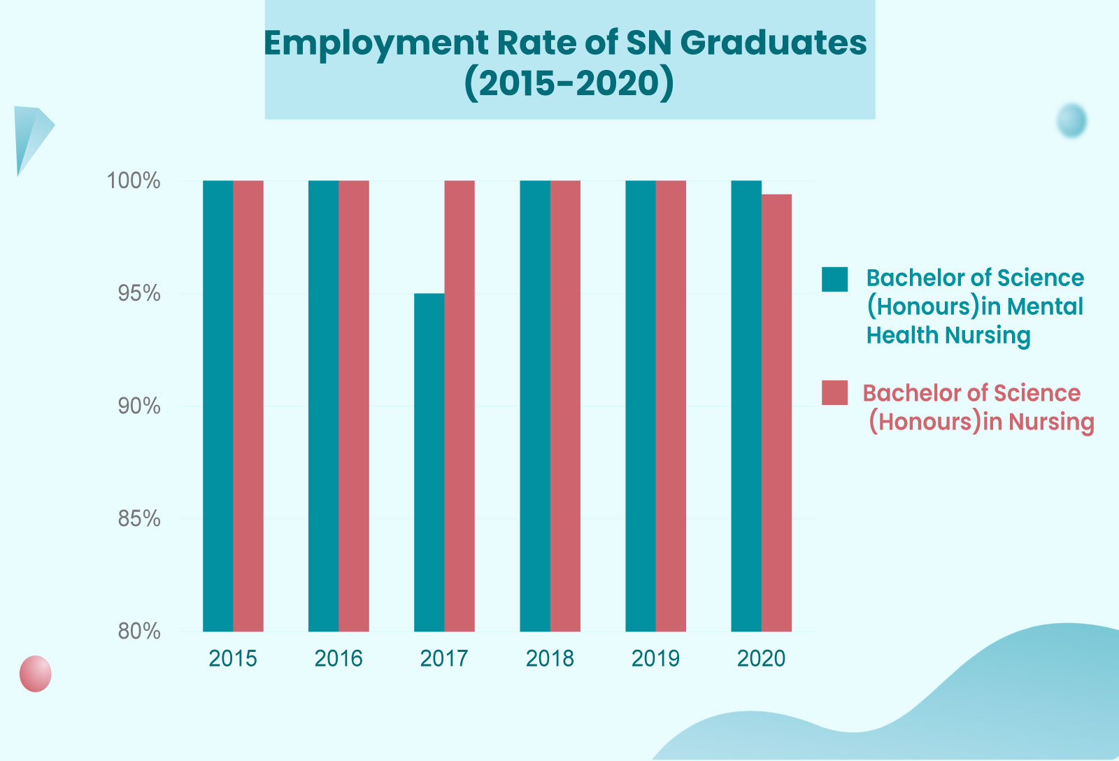 Employment-rate-of-SN-Graduates-2015-2020
