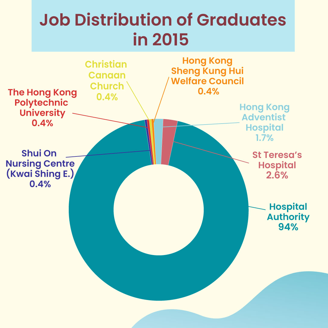 Jobs-Distribution-of-Graduates-in-2015