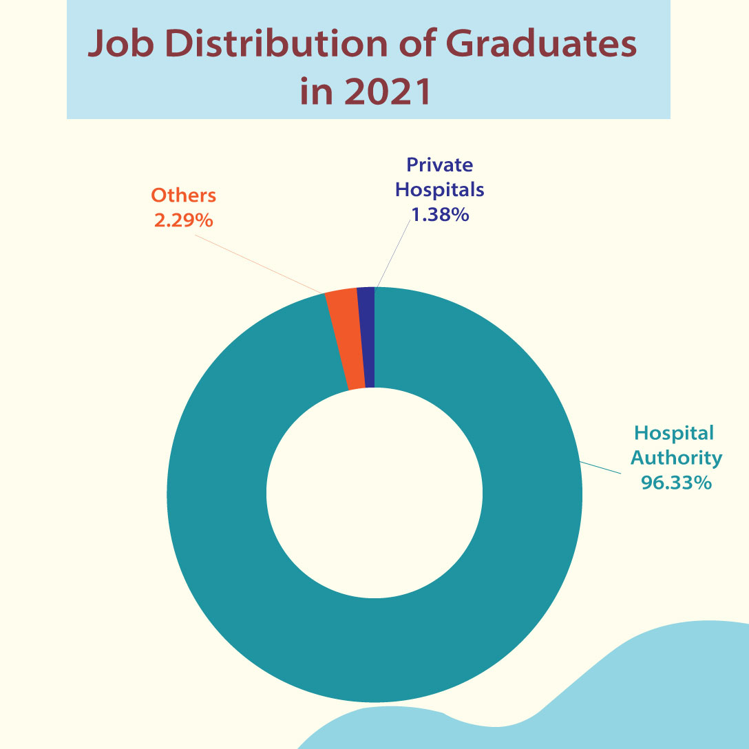 Jobs-Distribution-of-Graduates-in-2021