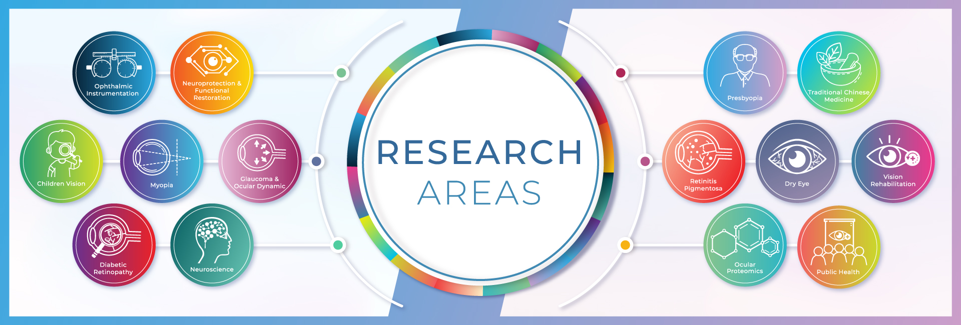 Research Areas | School of Optometry