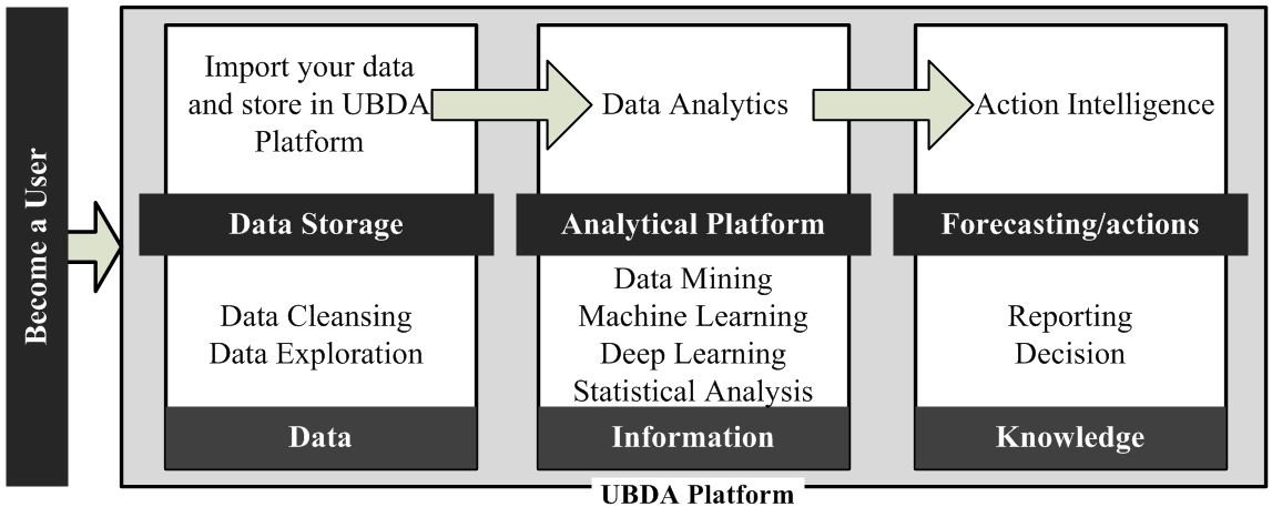 UBDA_platform