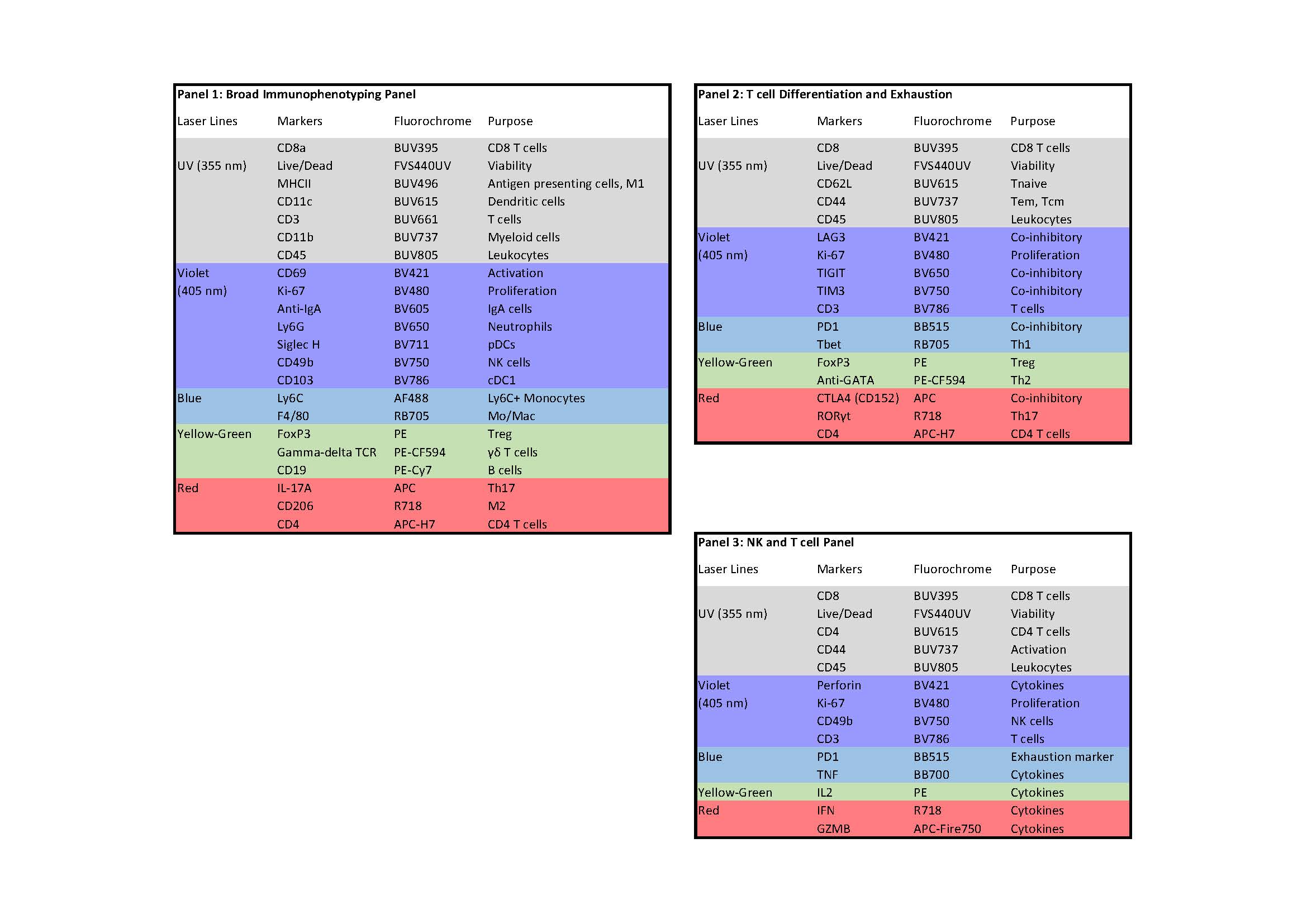 Antibody panels